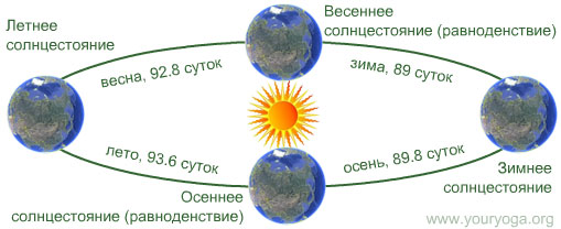 Солнцестояния